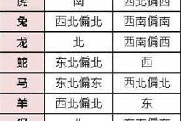 属相与方位：东四命与西四命的深度解析