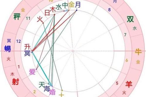 从星盘看命运：如何利用星座与星盘改命？